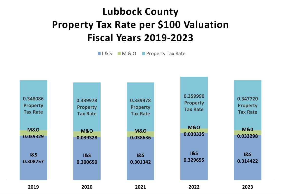 Document Center / Financial Transparency / Lubbock County, Texas